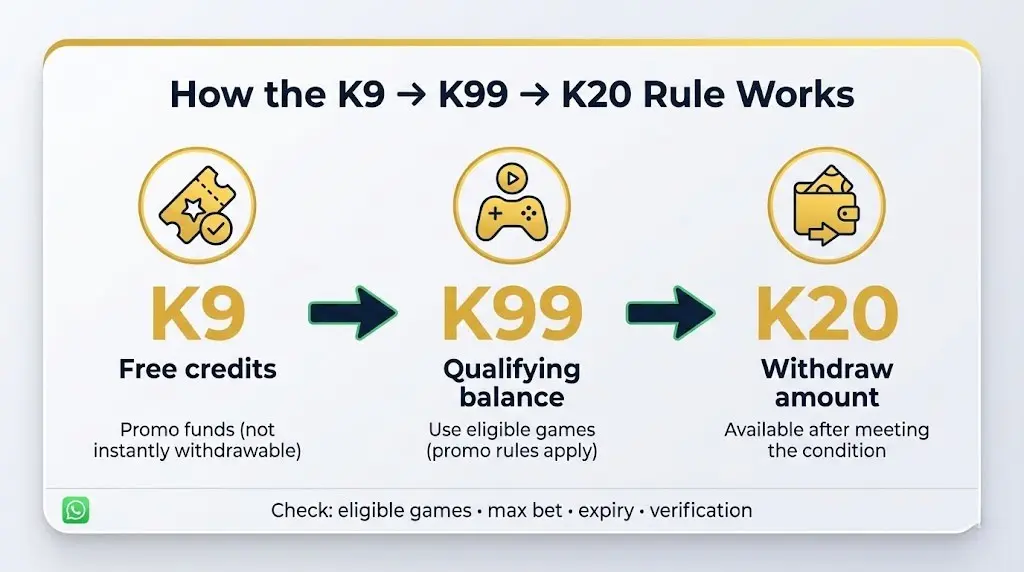 Explainer showing K9 free credits reaching K99 balance to withdraw K20 on PP9WIN